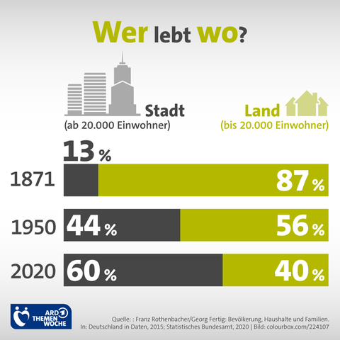 Infografik: Wer lebt wo?